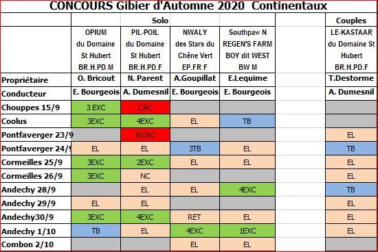Tableau continentaux