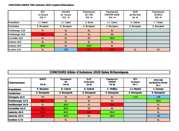 Tableau des britanniques