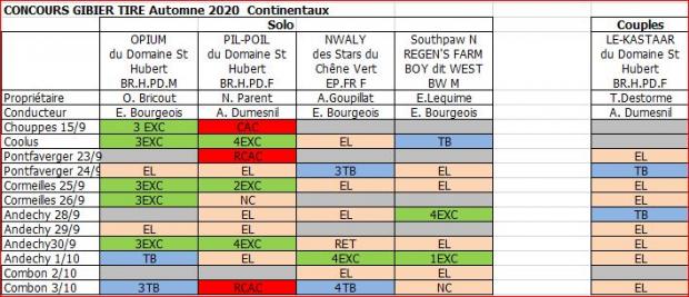 Tableau continentaux