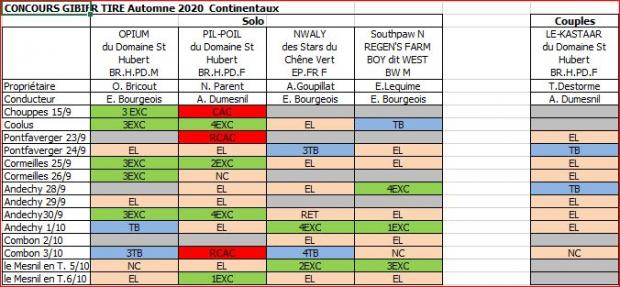 Tableau continentaux