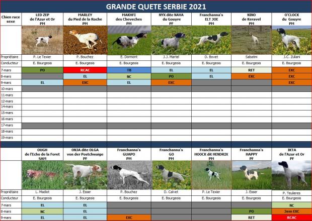 Résultats Grande Quête