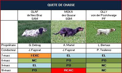 Résultats Quête de chasse