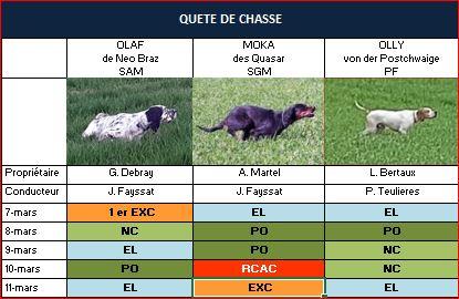 Résultats Quête de chasse