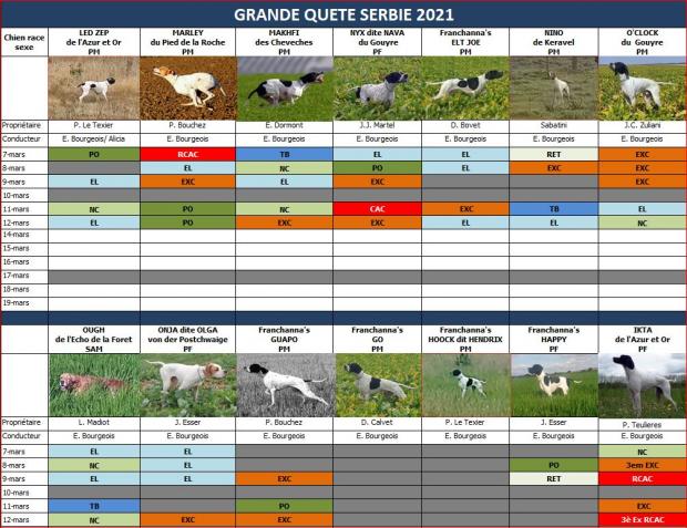 Résultats Grande Quête