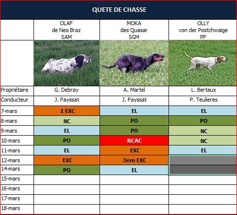 Résultats Quête de chasse