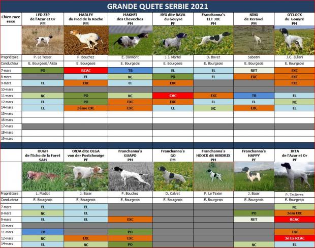 Résultats Grande Quête