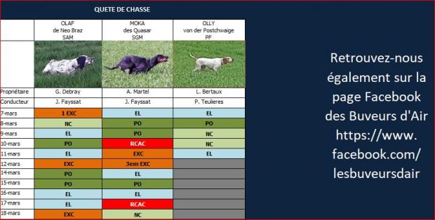 Résultats Quête de chasse