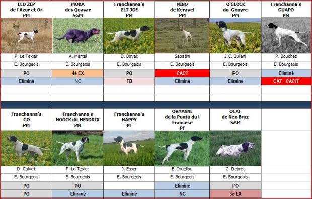 Tableau des résultats