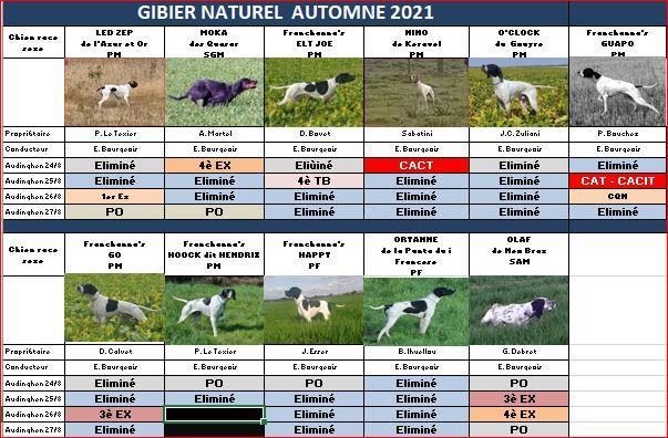 Audinghen le tableau des résultats