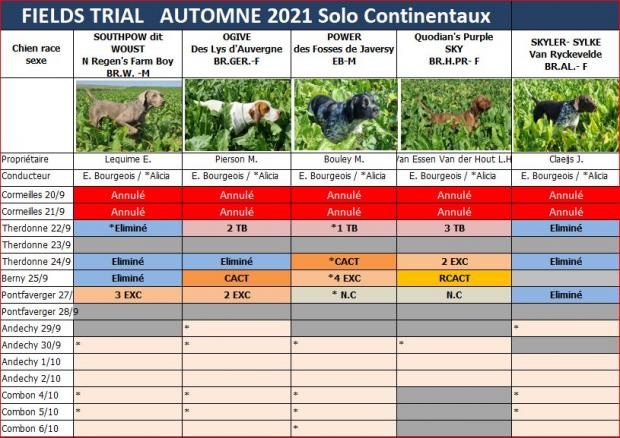Tableau continentaux