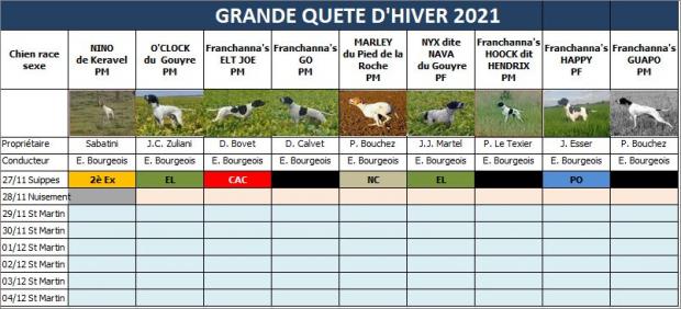 GQ d'hiver, le tableau des résultats