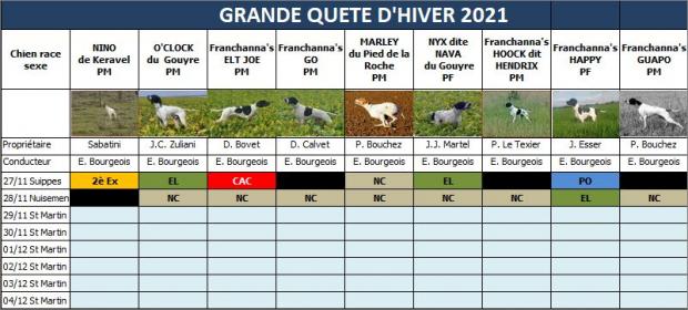 Résultats Grande Quête