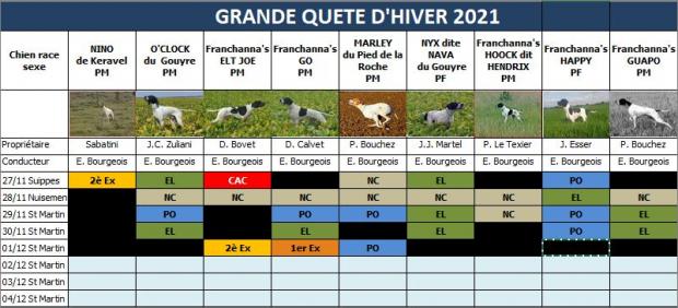 Résultats Grande Quête
