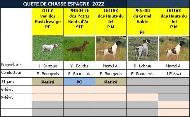 Tableau des résultats