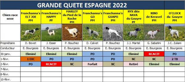 Résultats Grande Quête