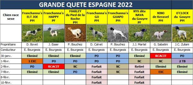 Résultats Grande Quête