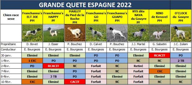 Résultats Grande Quête