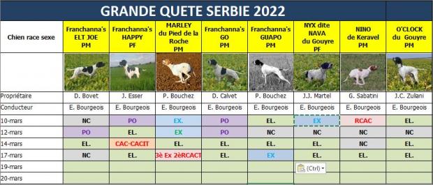 Tableau des résultats