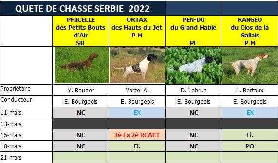 Tableau des résultats