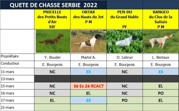Tableau des résultats