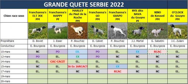 Tableau des résultats