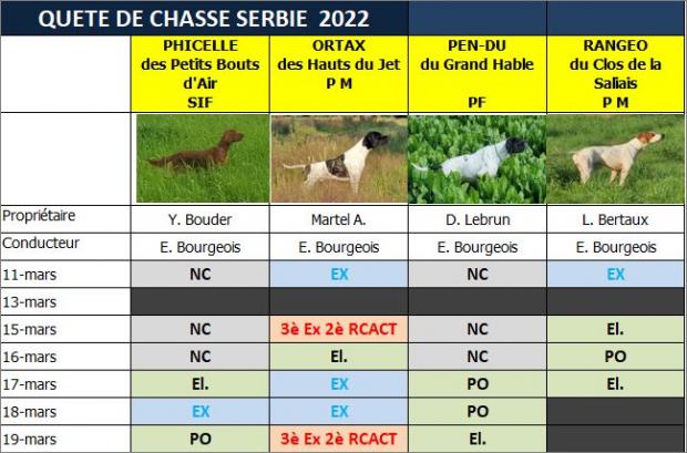 Tableau des résultats