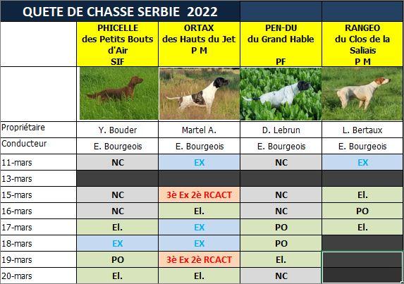 Tableau des résultats