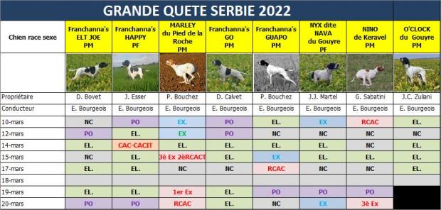 Tableau des résultats