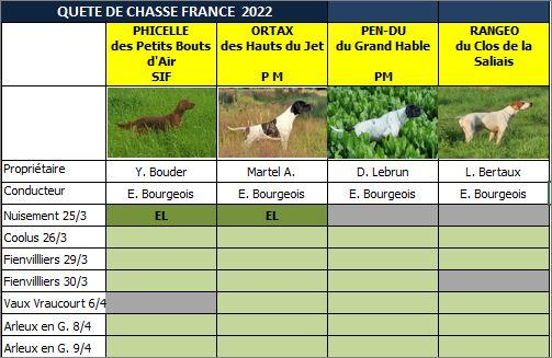 Tableau des résultats
