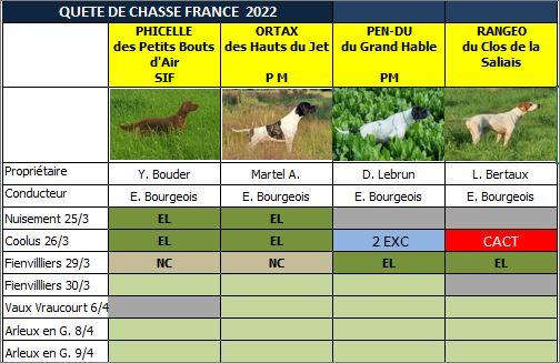 Tableau des résultats