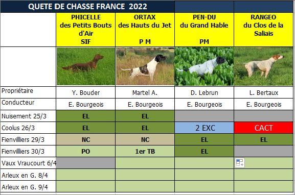 Tableau des résultats