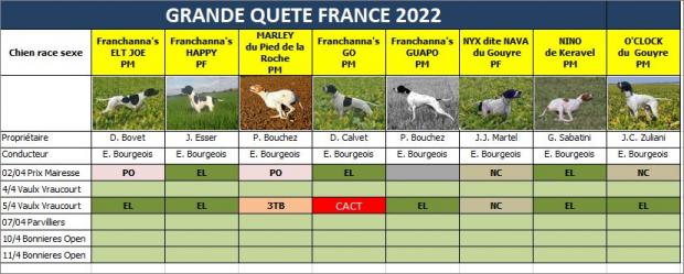Tableau des résultats