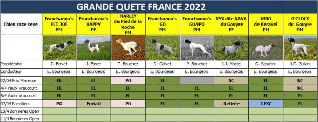 Résultats Grande Quête