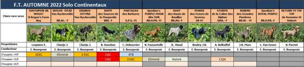 Tableau des résultats
