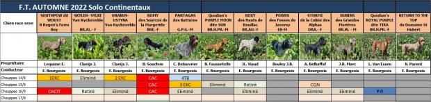Tableau des résultats