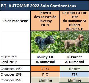 Tableau des résultats