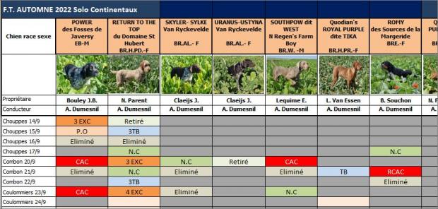 Tableau des résultats
