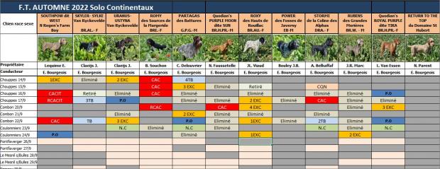 Tableau des résultats