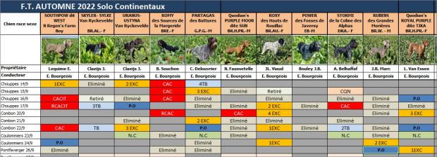 Tableau des résultats