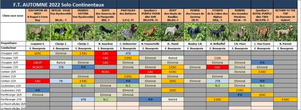 Tableau des résultats