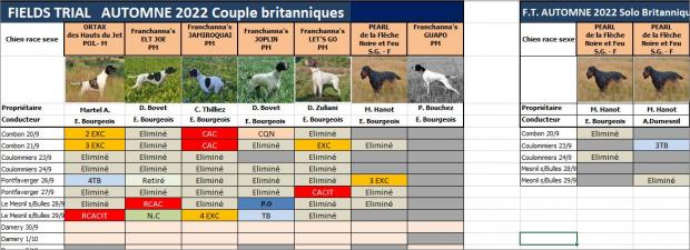 Tableau des résultats