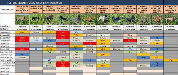 Tableau des résultats