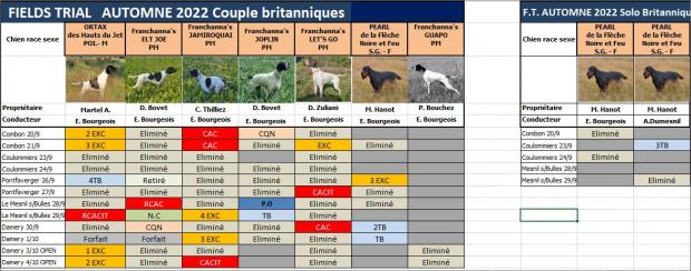 Tableau des résultats