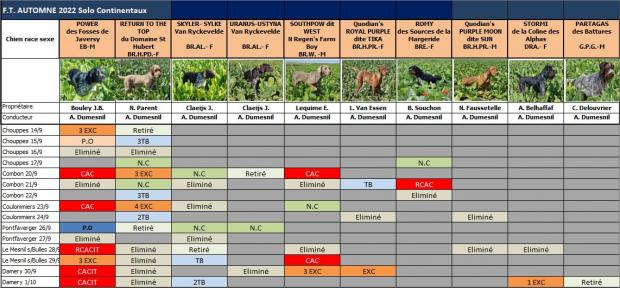 Tableau des résultats