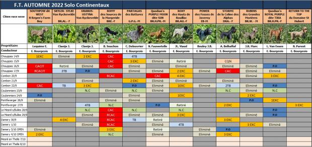 Tableau des résultats