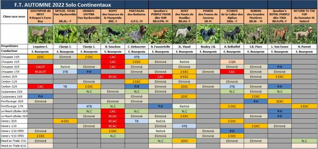 Tableau des résultats