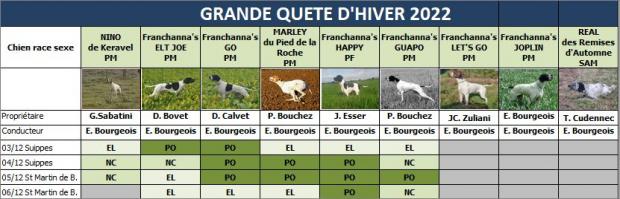 Tableau des résultats