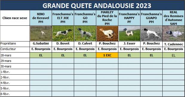 Andalousie 2023 les résultats