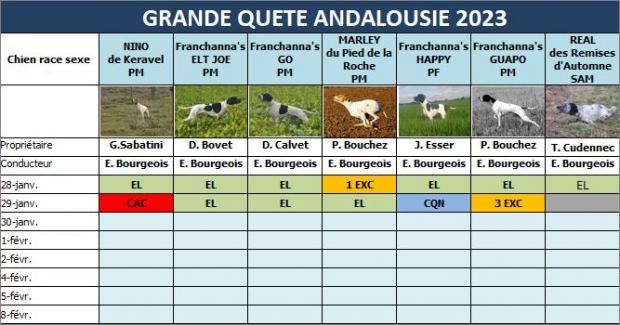 Tableau des résultats