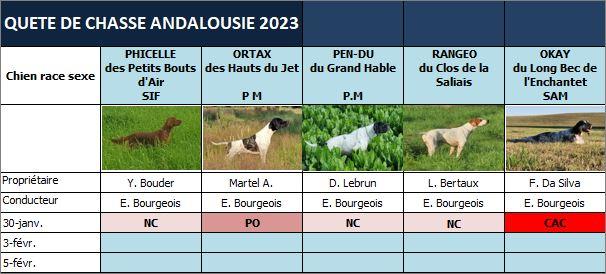 Tableau des résultats